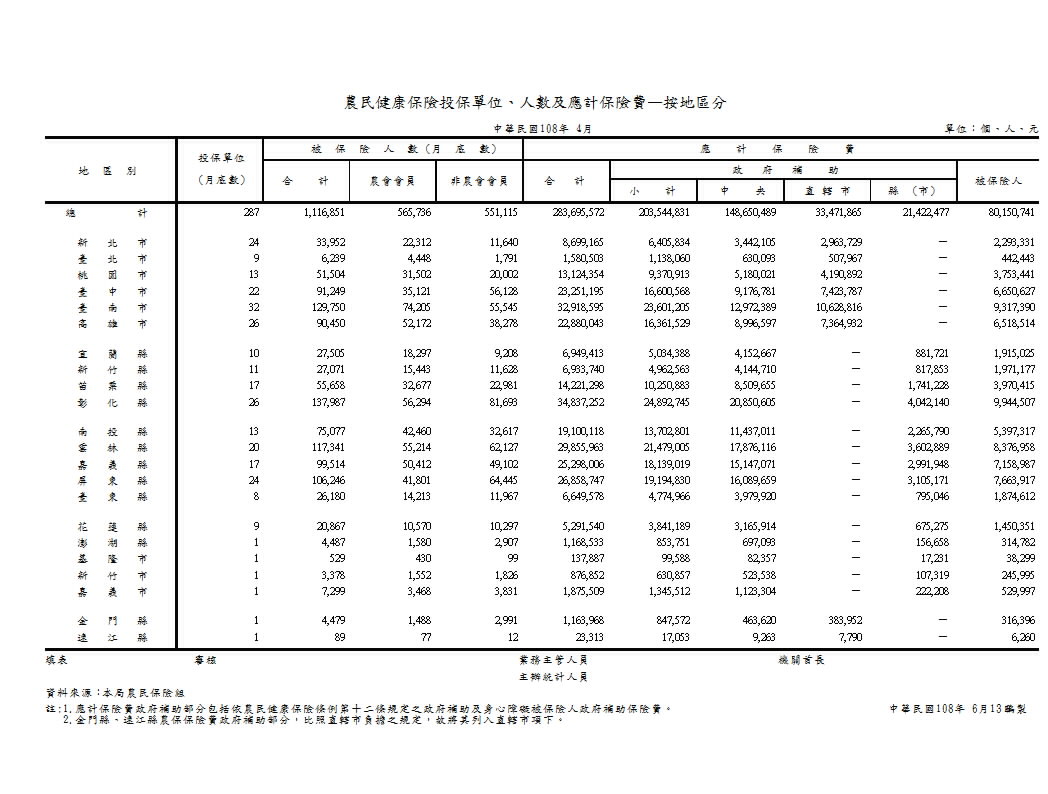 農民健康保險投保單位、人數及應計保險費—按地區分第1頁圖表